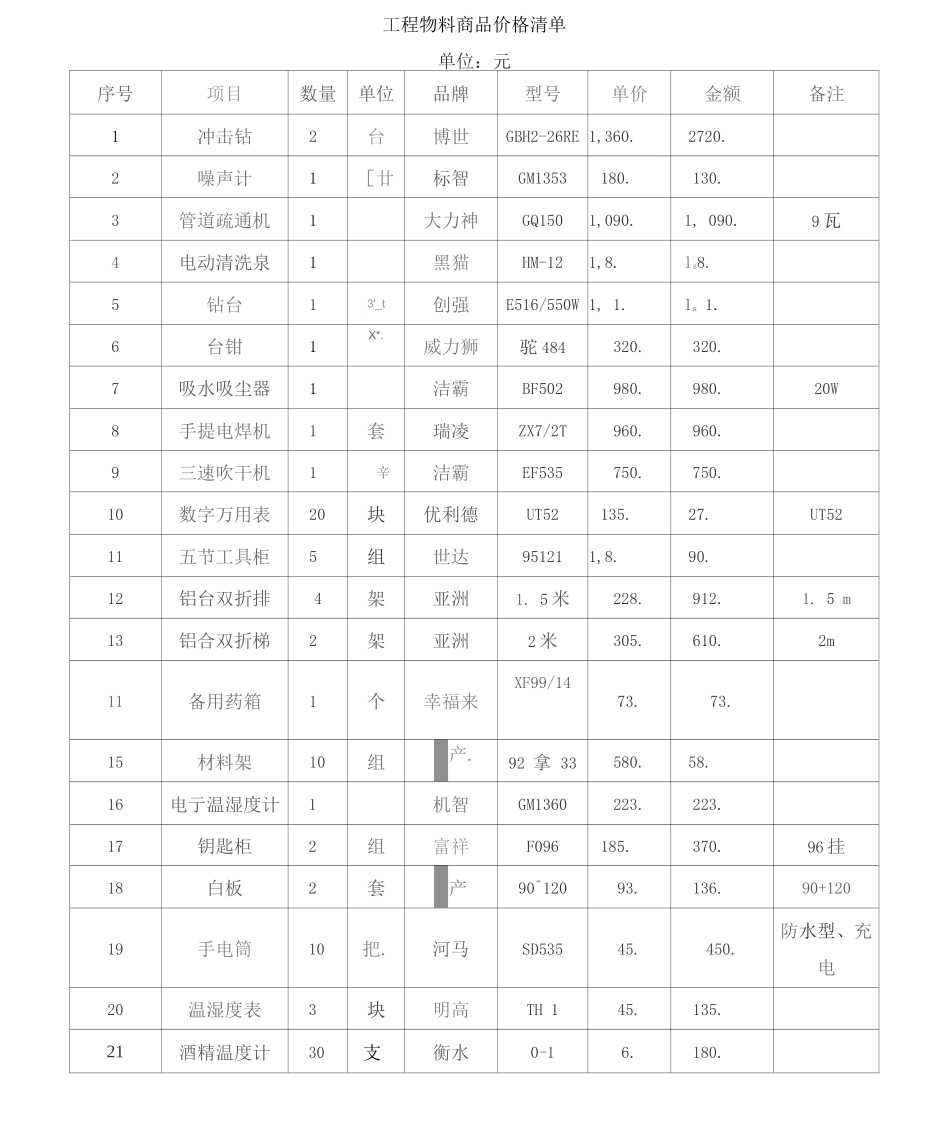 工程物料五金商品清单及价格_第1页