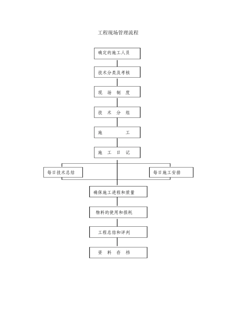 工程现场管理流程_第1页