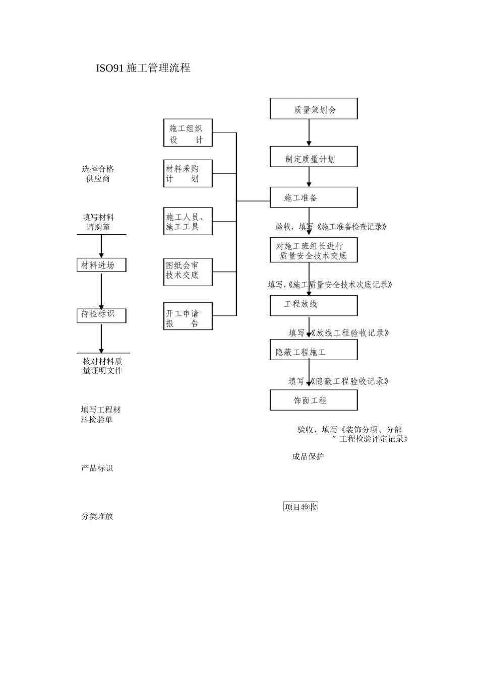工程现场管理流程_第2页
