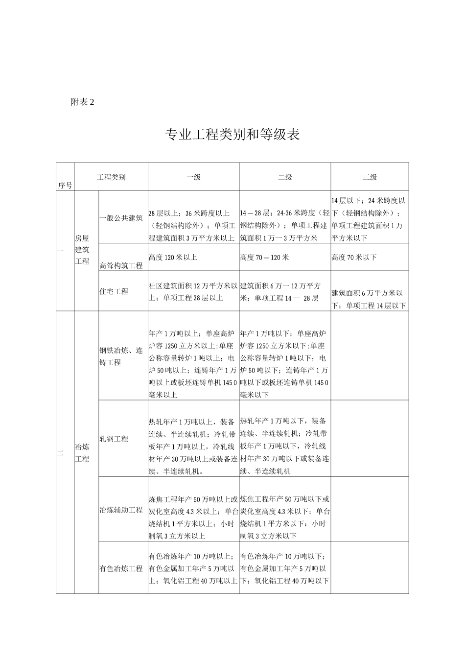 工程监理企业资质标准及执业标准_第2页