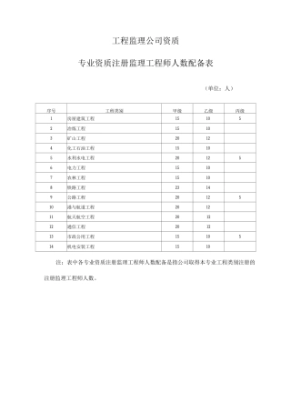 工程监理企业资质标准及执业标准