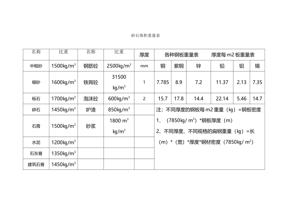 工程砂石重量体积换算表_第2页