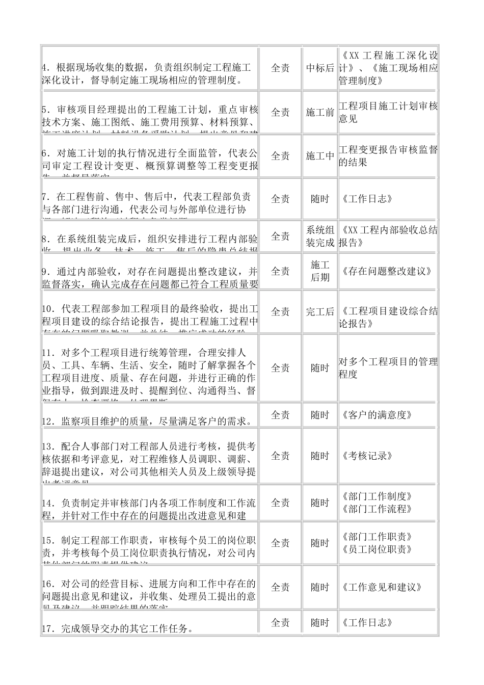 工程管理部经理岗位职责_第2页