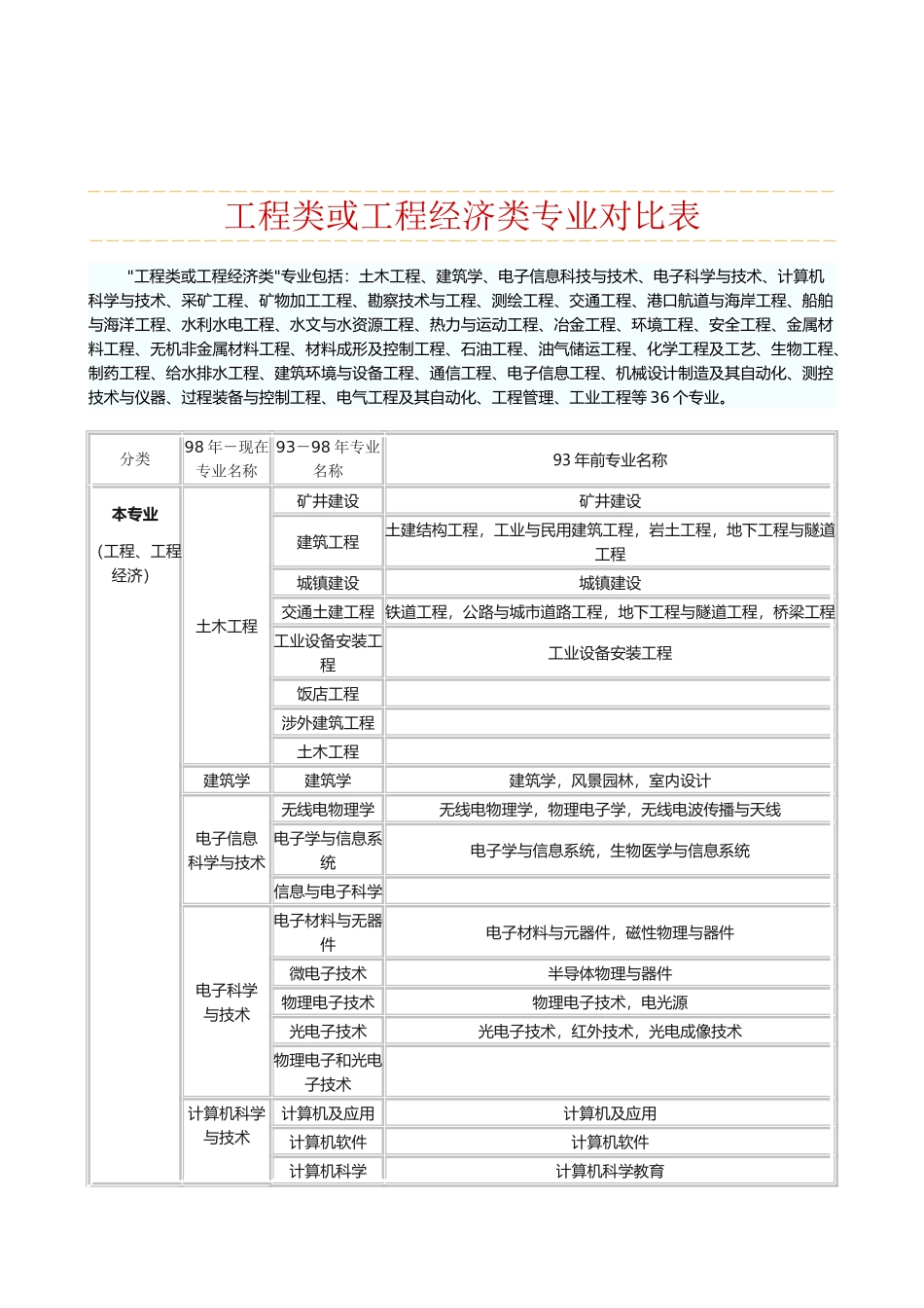 工程类和工程经济类专业对照表_第2页