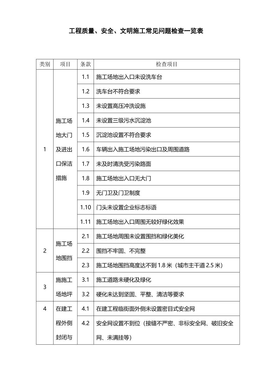 工程质量、安全、文明施工常见问题检查一览表_第2页