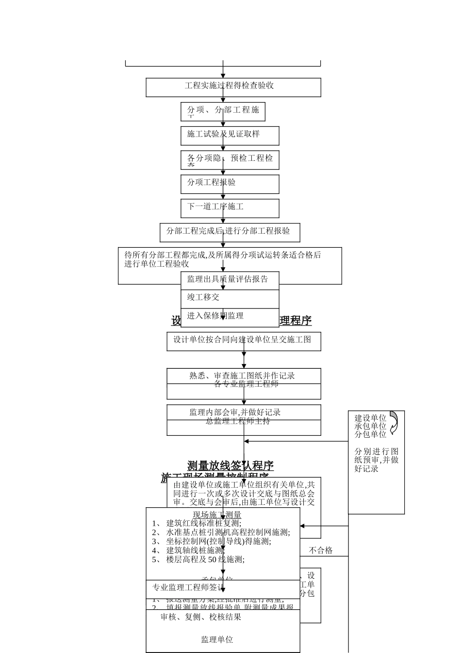 工程质量控制的基本程序_第2页