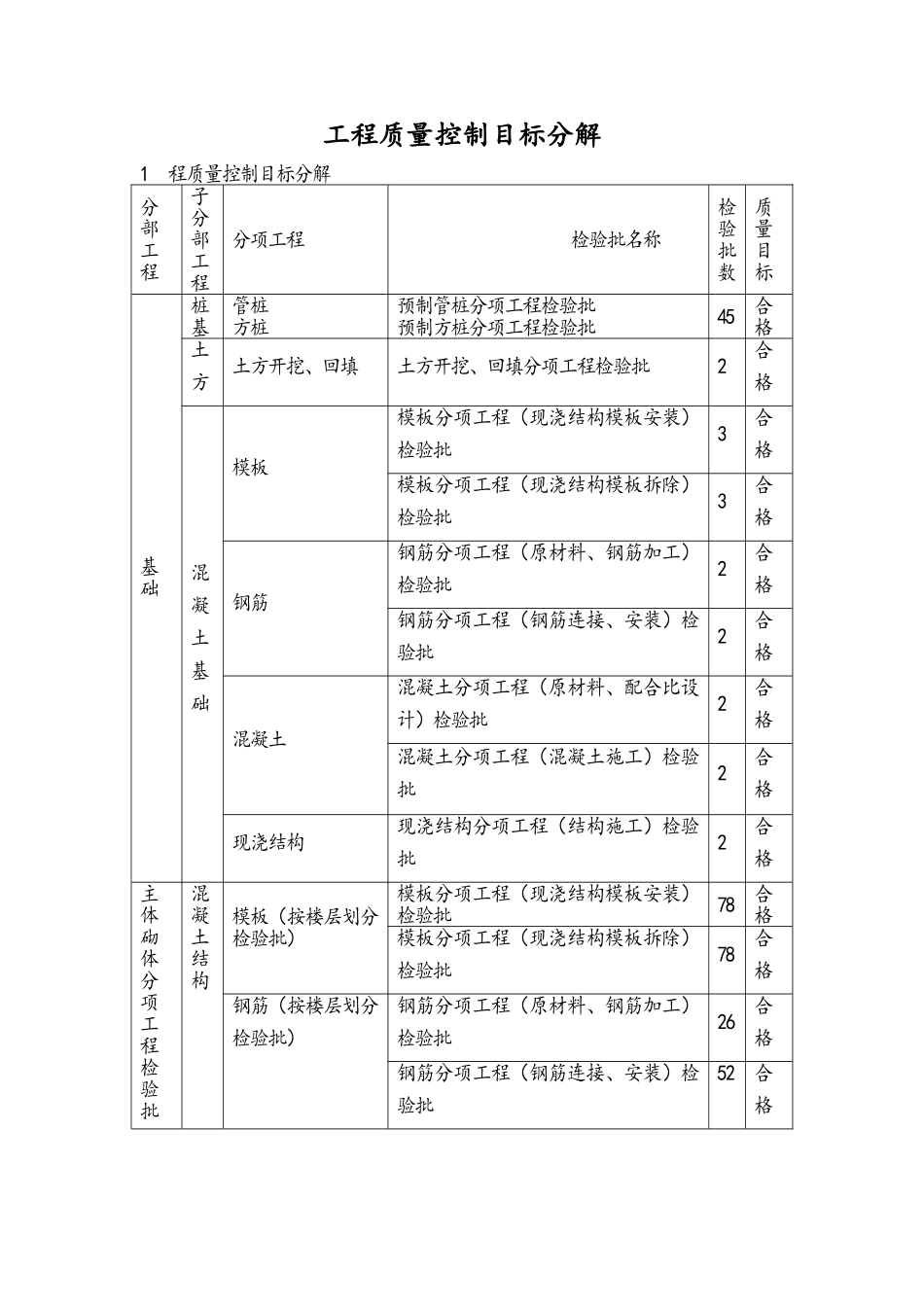 工程质量控制目标分解_第1页
