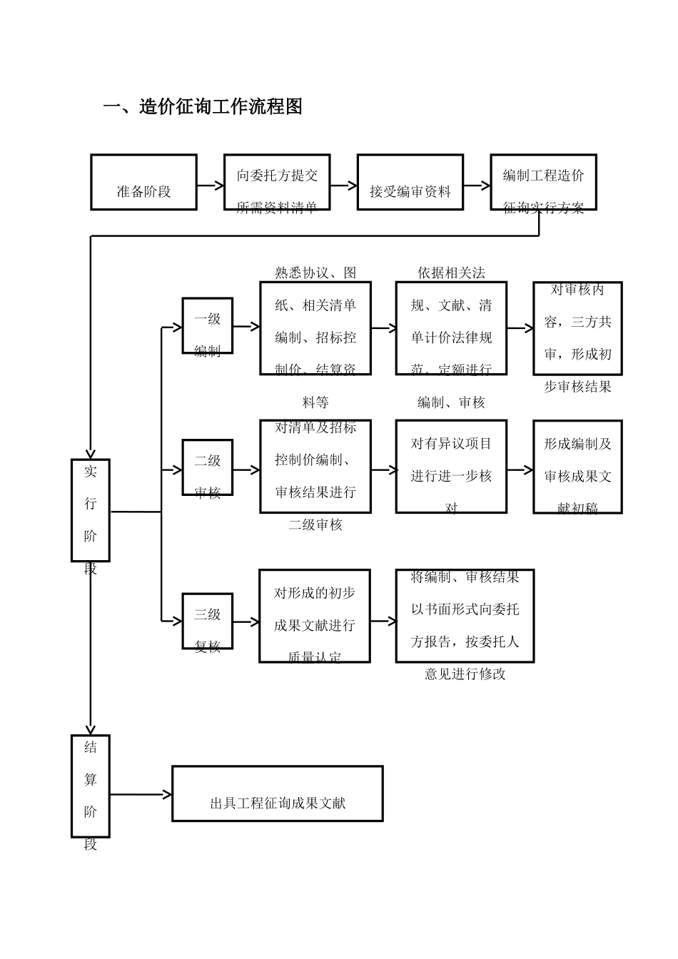 工程造价工作流程图_第1页
