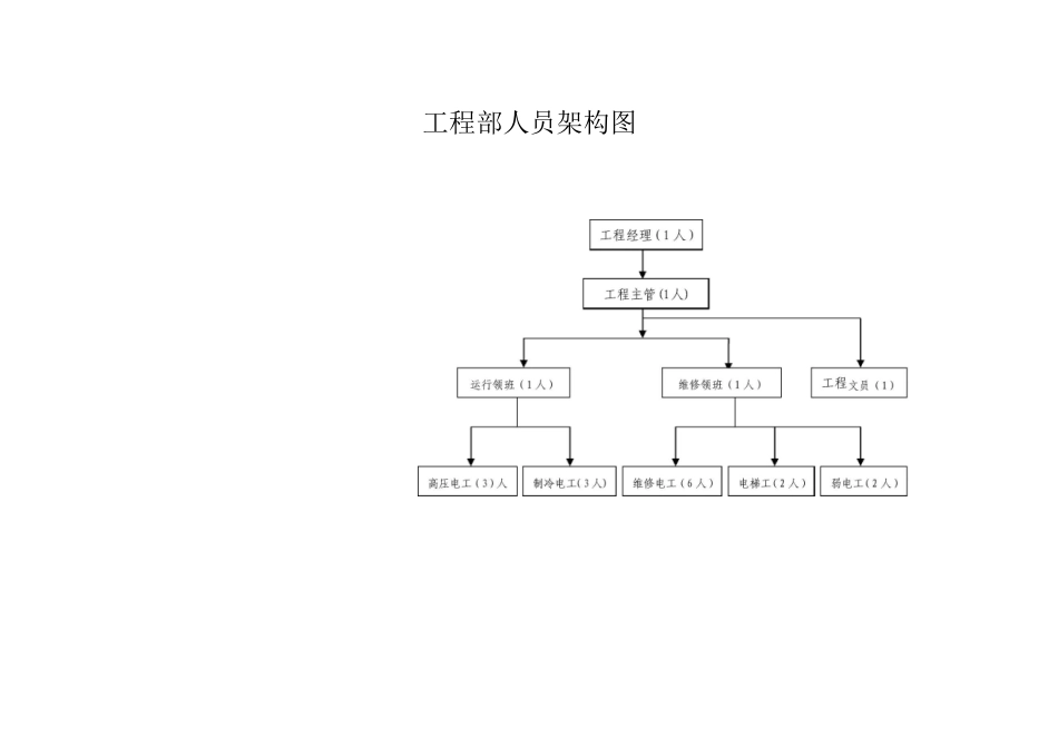 工程部人员架构图_第1页