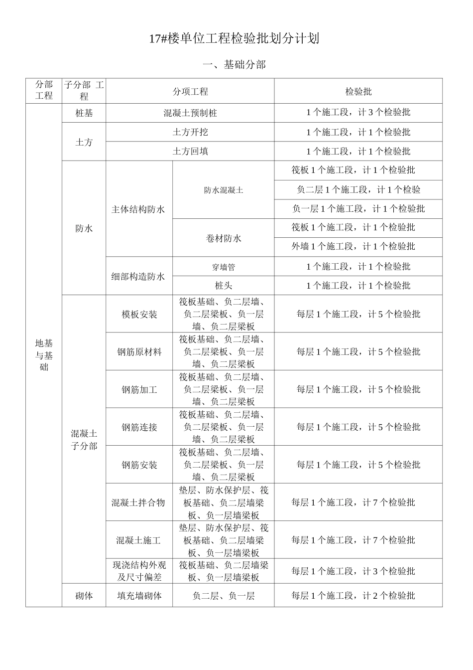 工程部分检验批划分方案_第1页