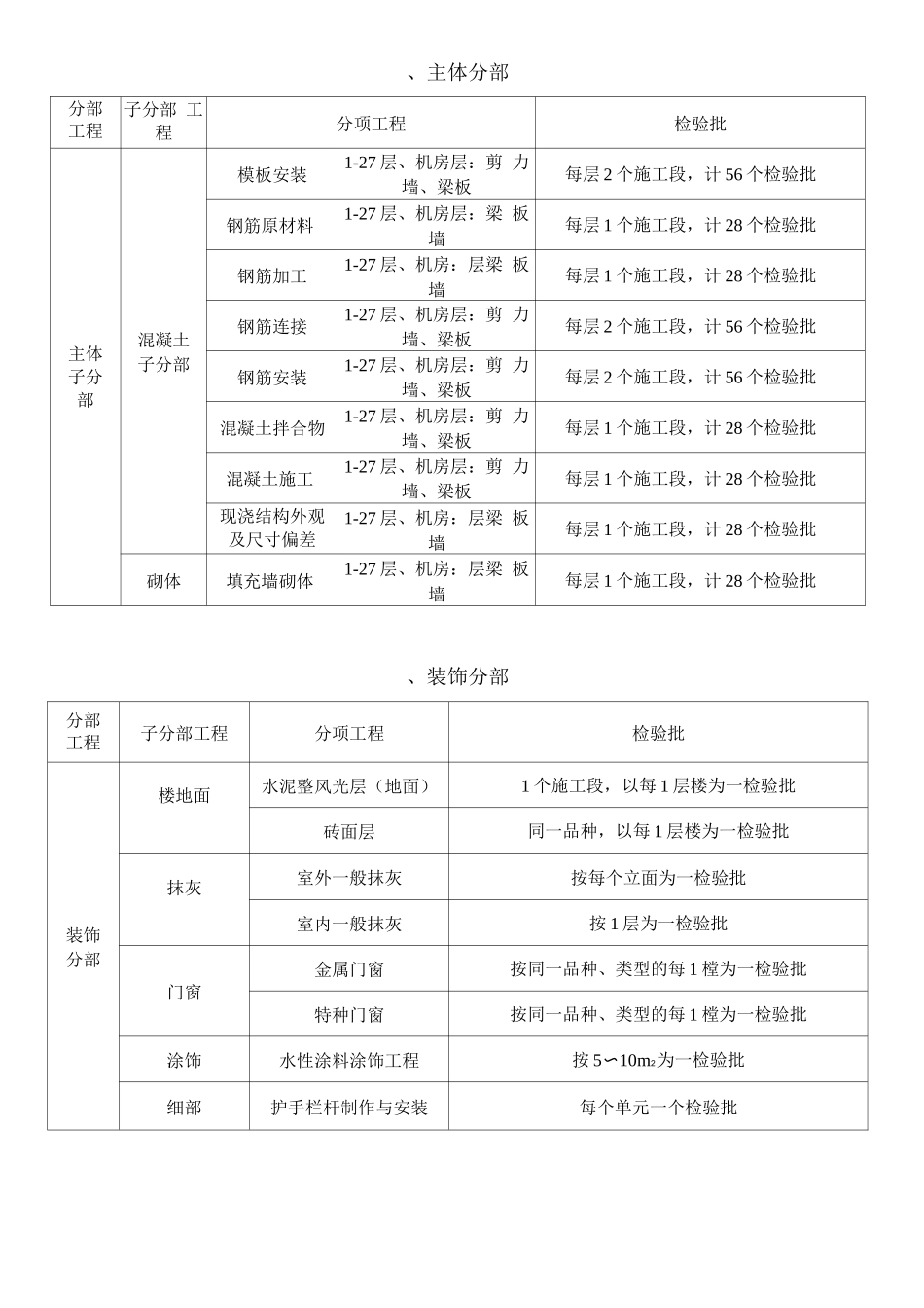 工程部分检验批划分方案_第2页