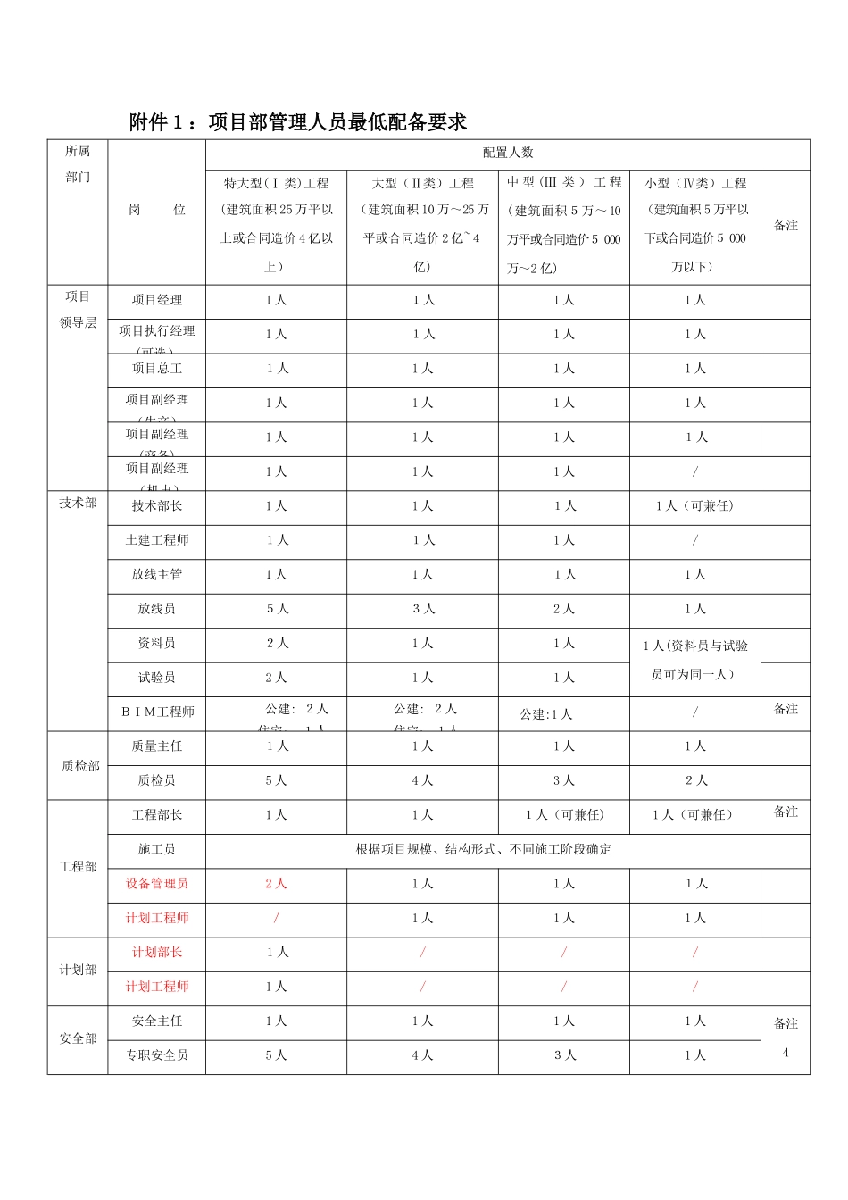 工程项目人员配备表_第1页