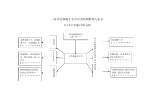 工程项目部施工安全应急组织机构与职责