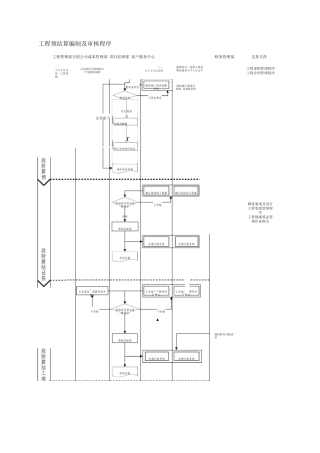 工程预决算编制及审核作业指引