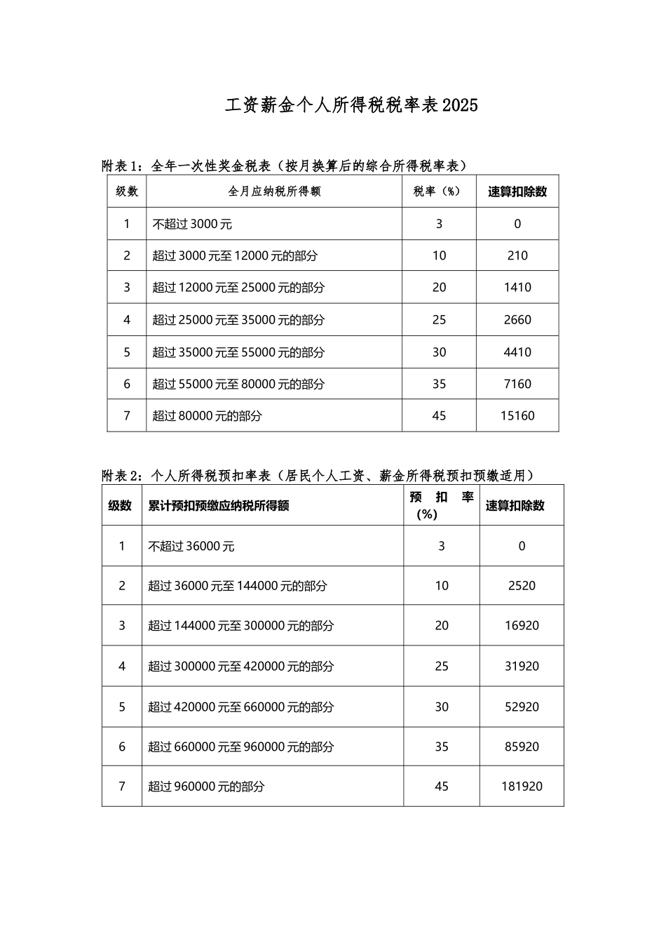 工资薪金个人所得税税率表2025_第2页