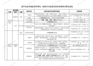 市场监督管理一般程序行政处罚案件办理程序指导意见