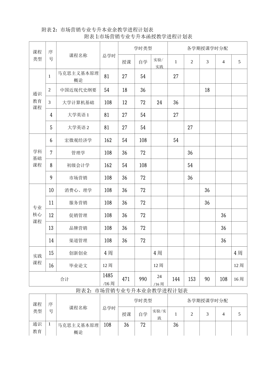 市场营销专业专升本函授、业余人才培养方案_第2页