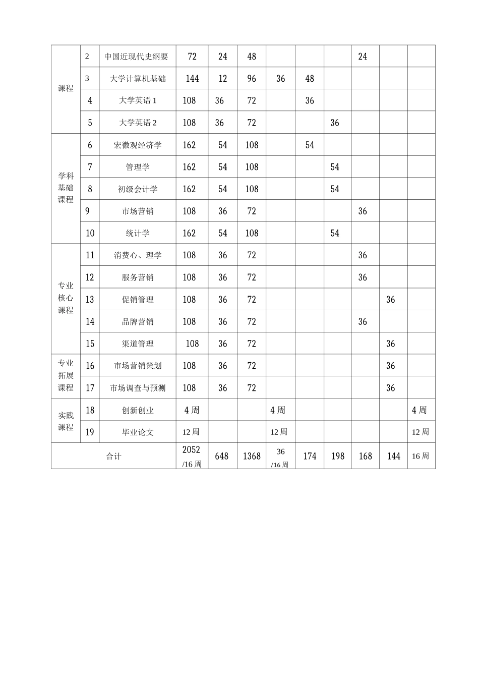 市场营销专业专升本函授、业余人才培养方案_第3页