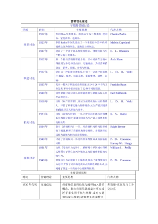 市场营销经典理论