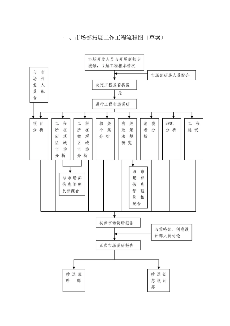 市场部研展工作流程图及具体流程_第2页