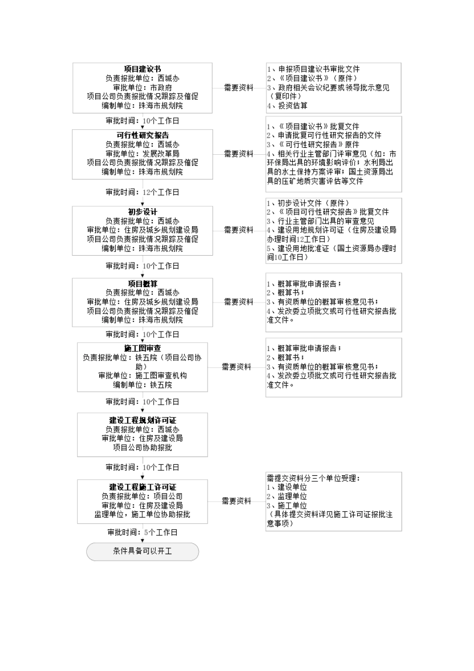 市政工程前期工作报批流程_第3页