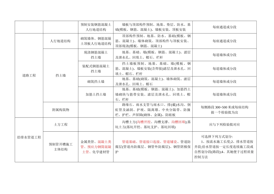 市政工程分部分项划分表_第2页