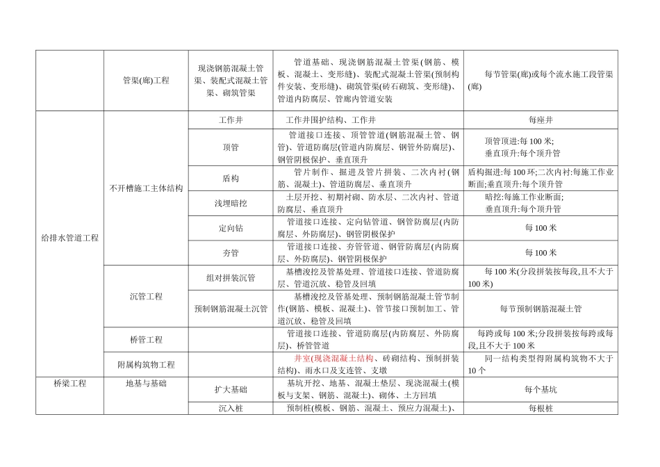 市政工程分部分项划分表_第3页