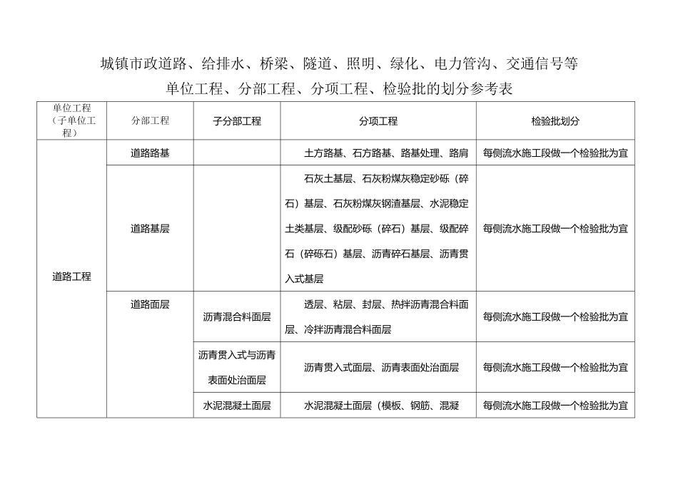 市政工程分部分项划分表85027_第2页