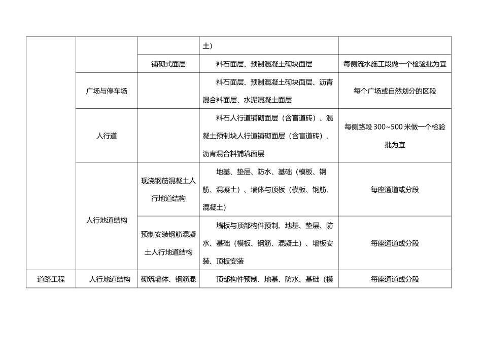 市政工程分部分项划分表85027_第3页