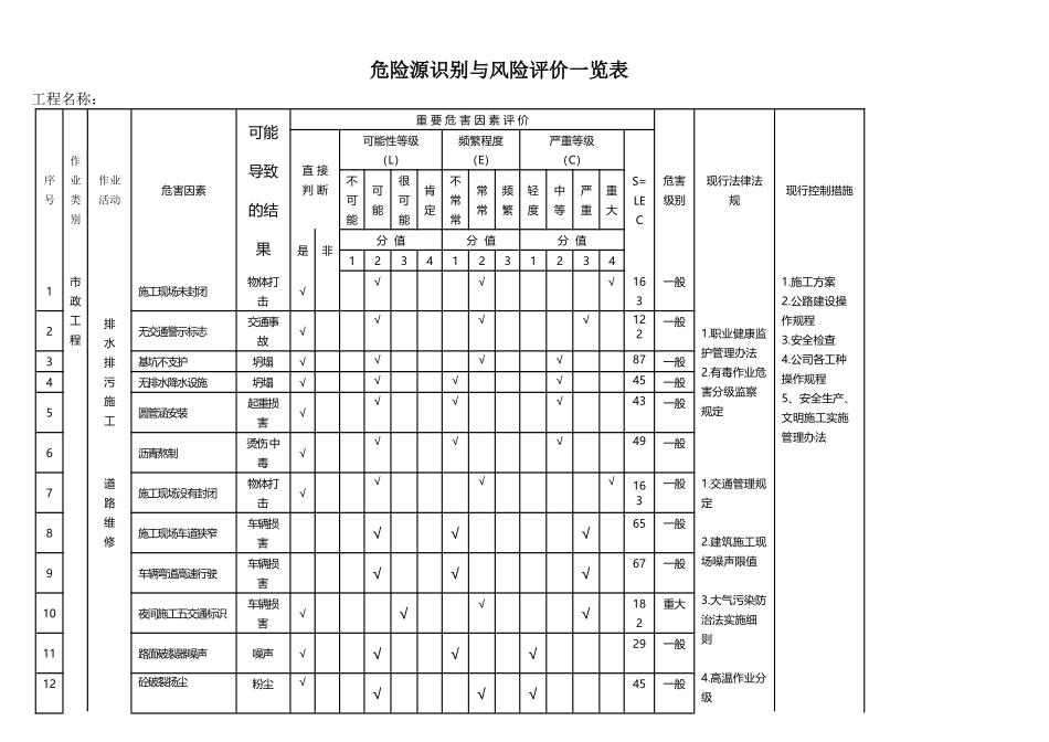市政工程危险源识别与风险评价一览表_第2页