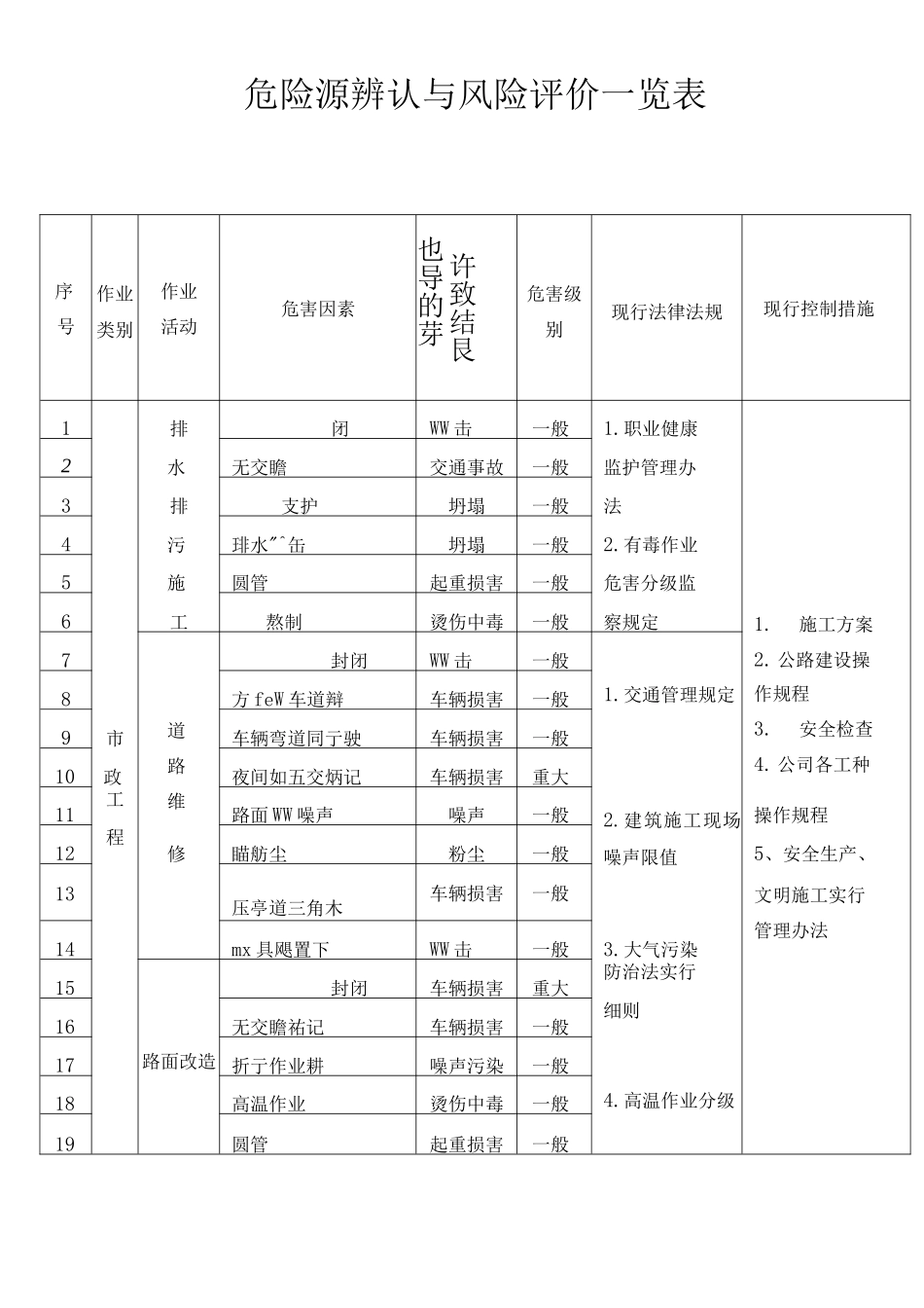 市政工程危险源识别与风险评价一览表_第1页