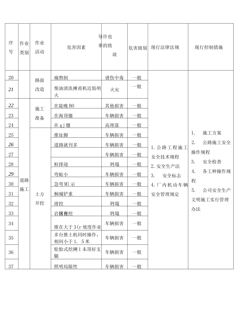 市政工程危险源识别与风险评价一览表_第2页