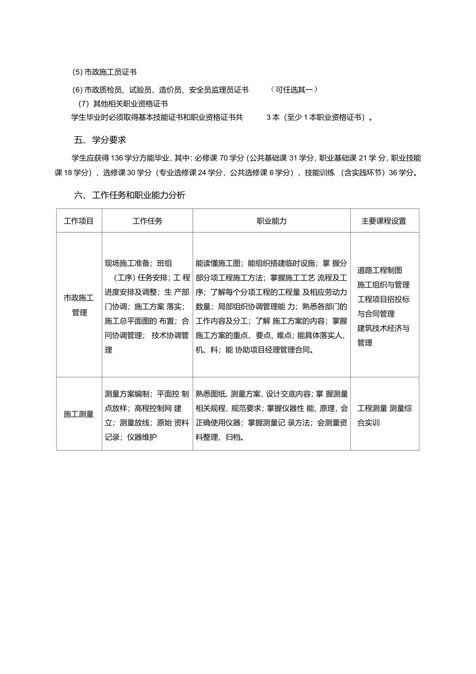 市政工程技术专业人才培养方案_第2页