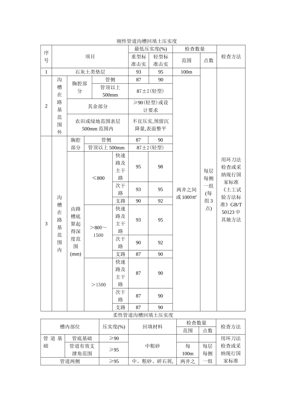 市政工程试验检测频率执行标准汇总_第3页