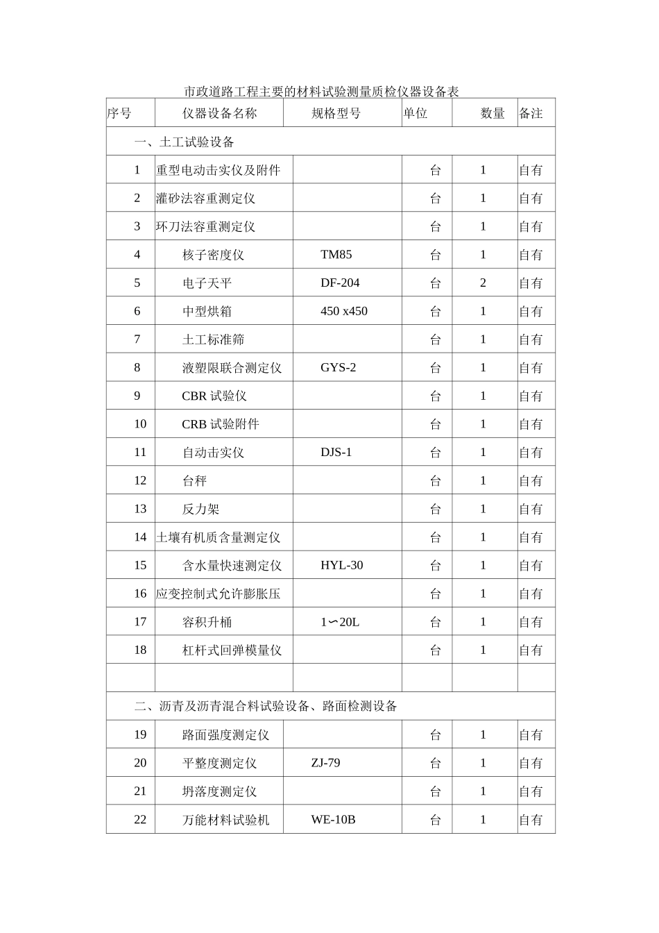 市政道路工程主要的材料试验测量质检仪器设备表_第1页