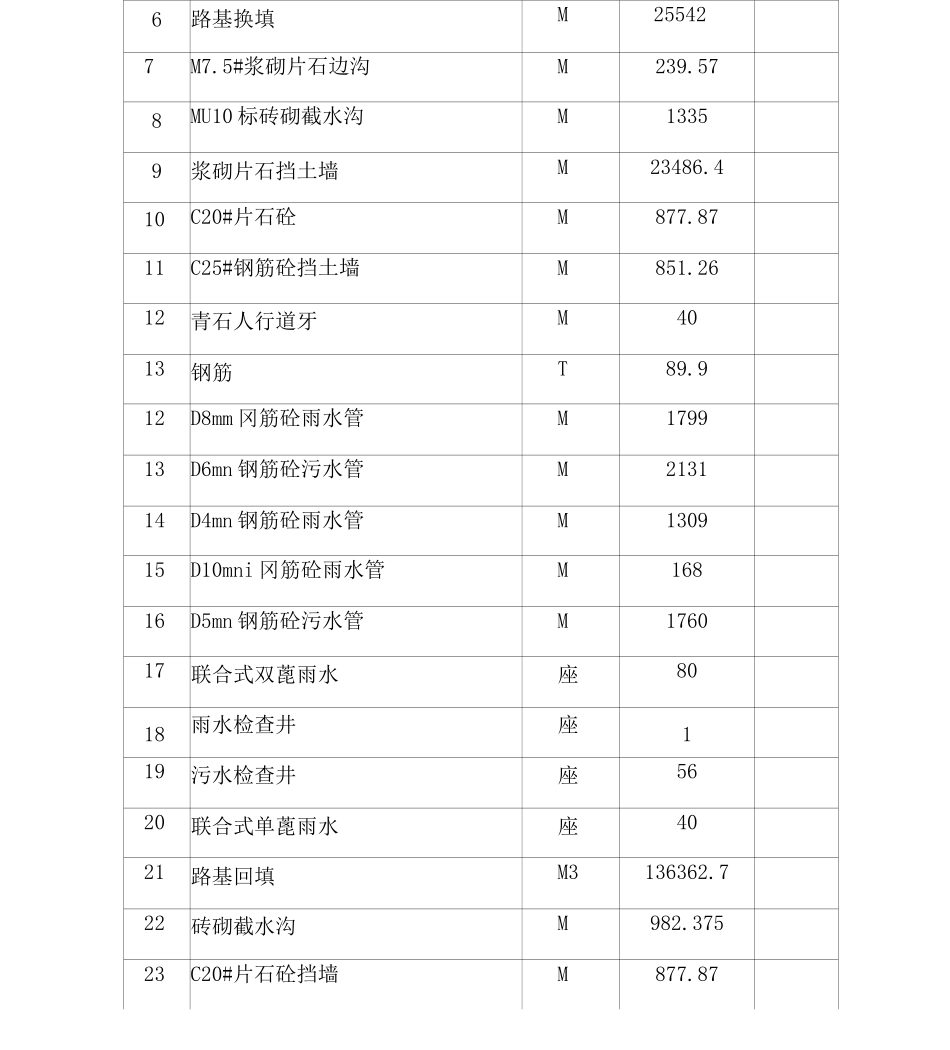 市政道路工程施工总结报告_第3页