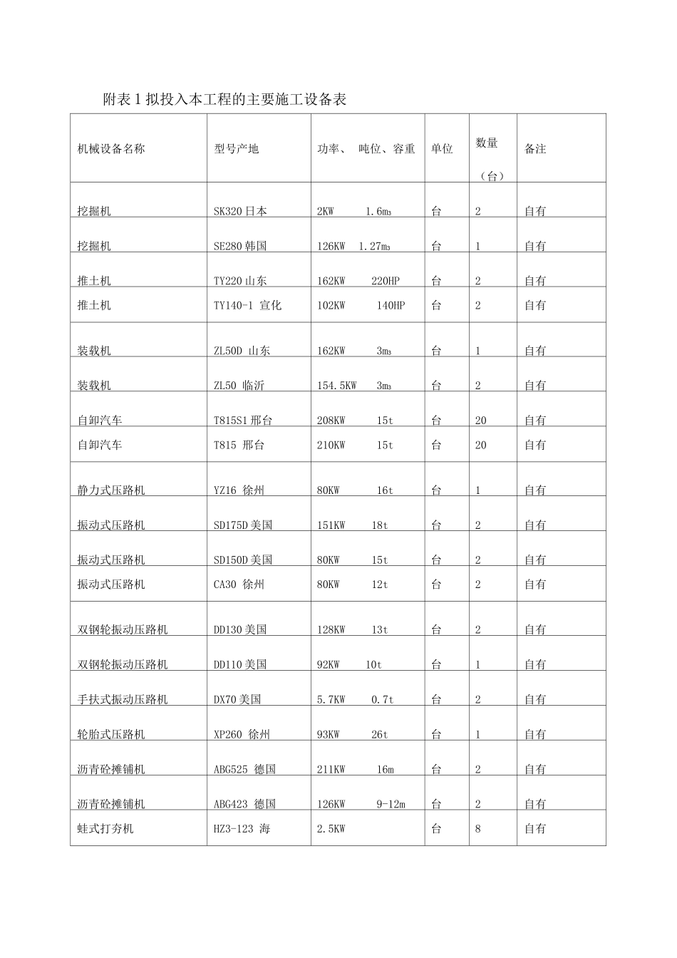 市政道路工程施工组织设计附表_第1页