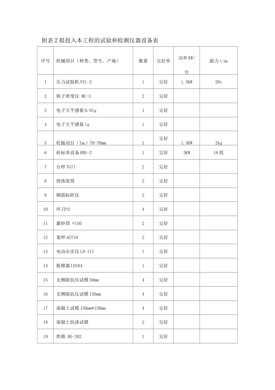 市政道路工程施工组织设计附表_第2页