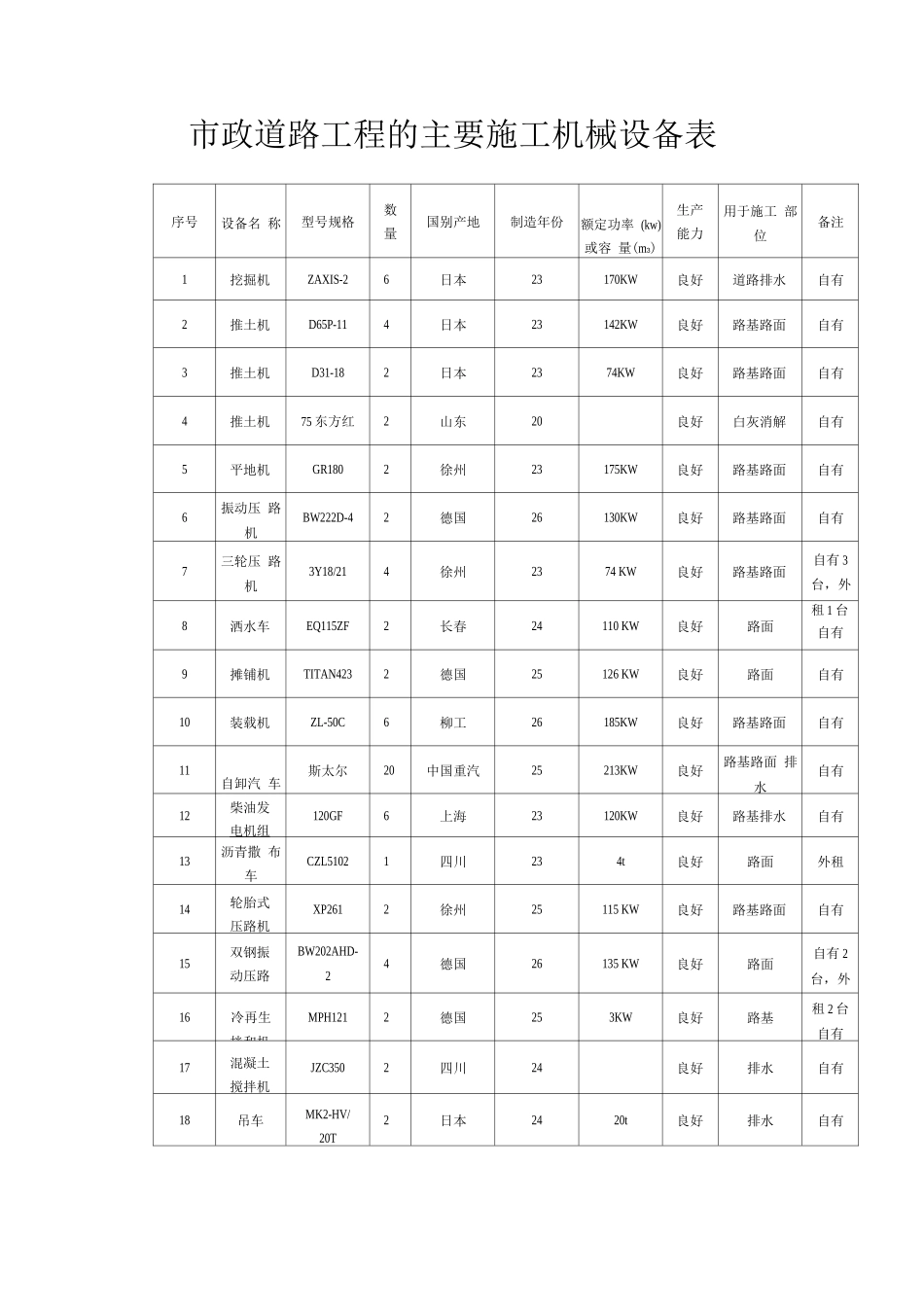 市政道路工程的主要施工机械设备表_第1页
