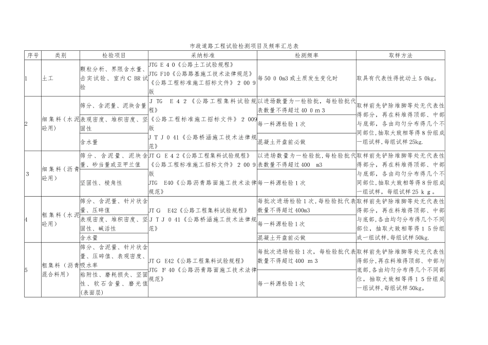 市政道路工程试验检测项目及频率汇总表_第1页