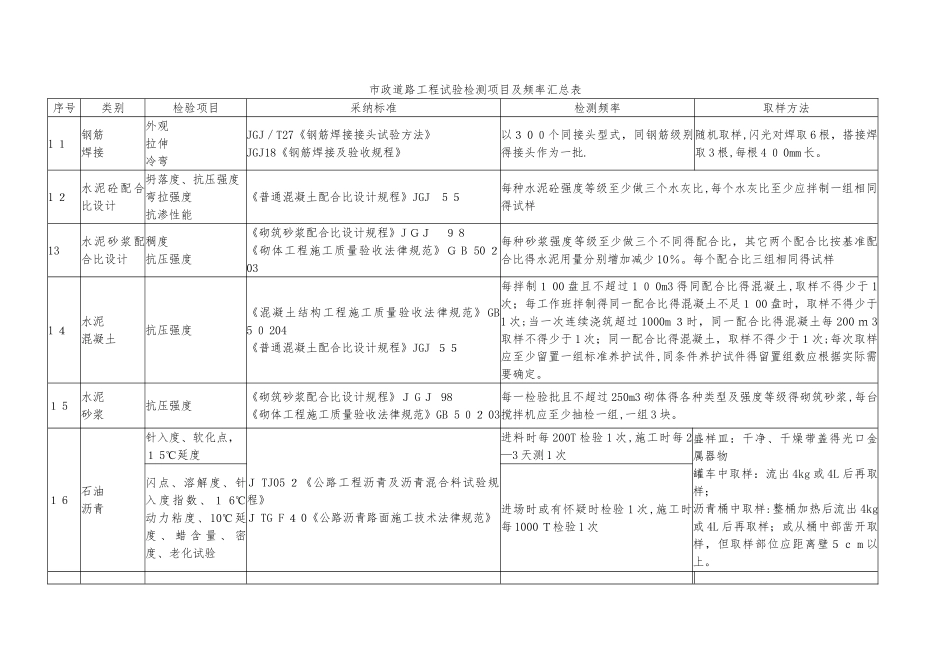 市政道路工程试验检测项目及频率汇总表_第3页