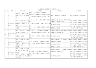 市政道路工程试验检测项目及频率汇总表