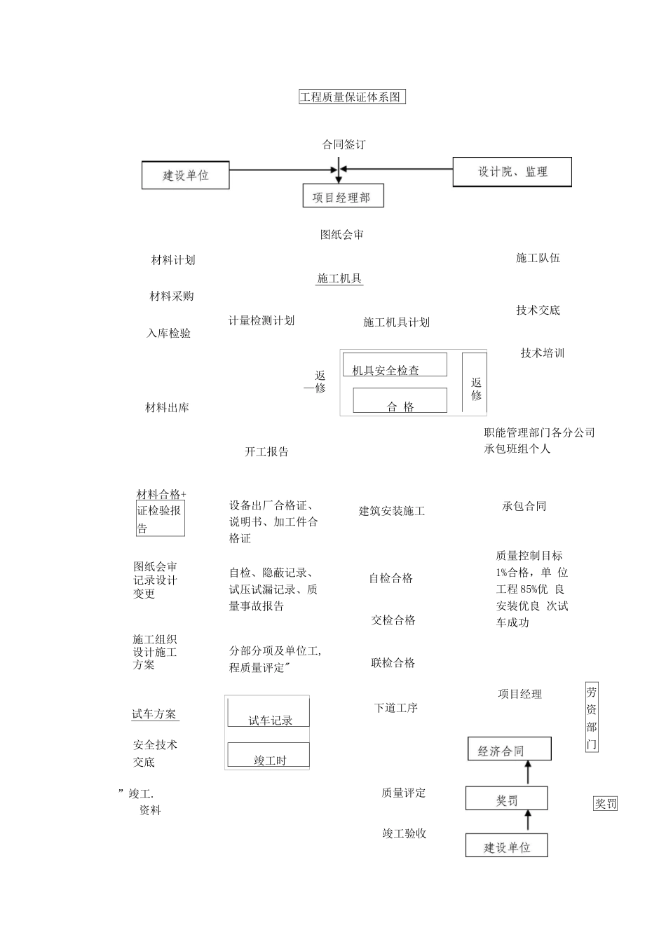 市政道路工程质量控制体系、质量计划、质量目标保证措施及违约承诺_第3页