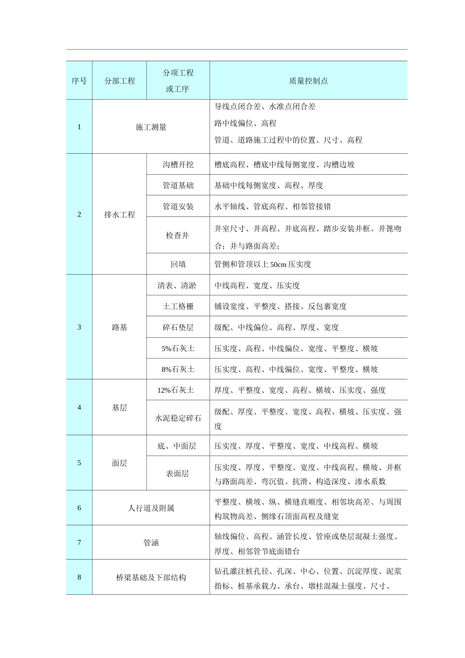 市政道路工程质量目标_第2页