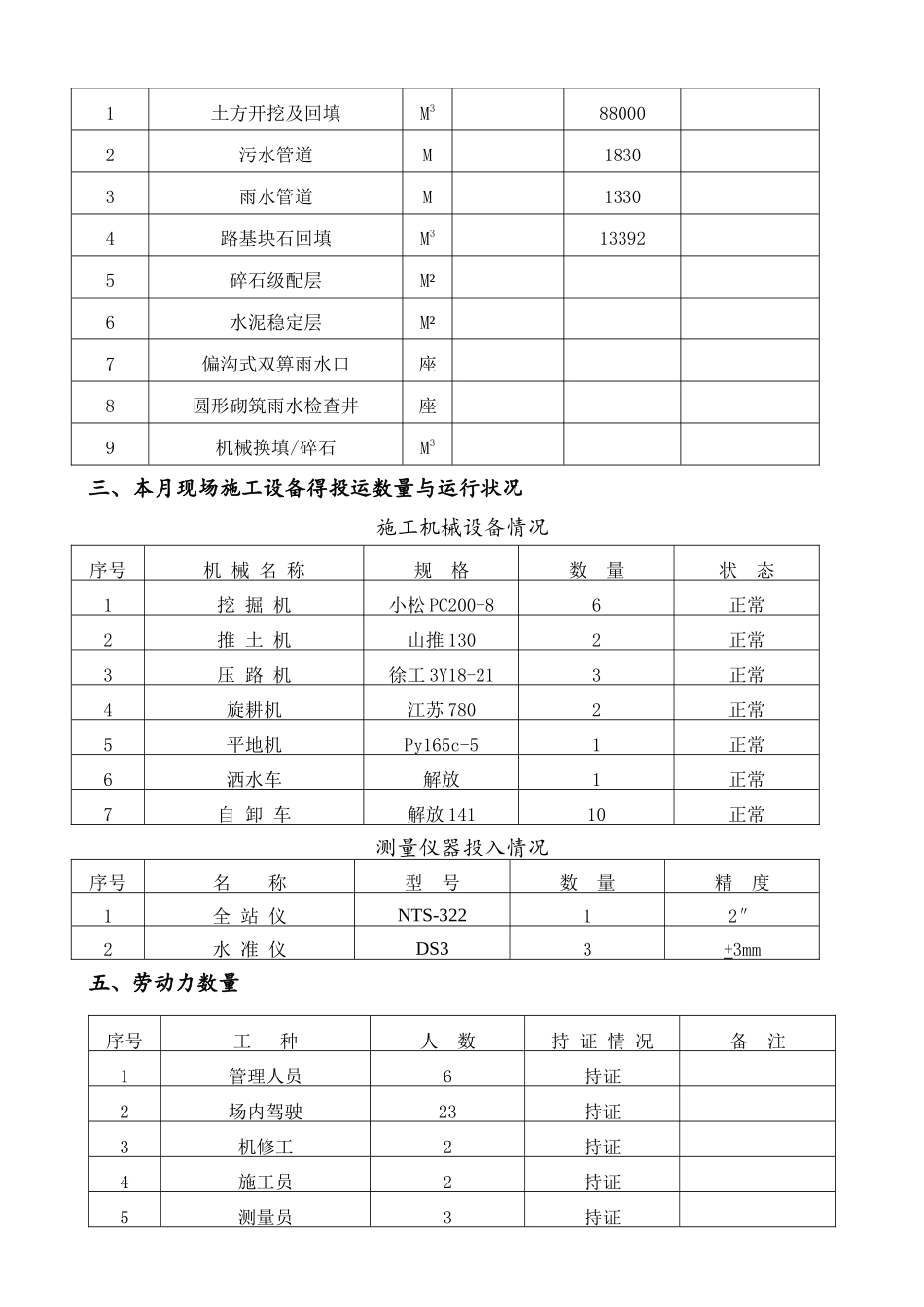 市政道路施工月报_第2页