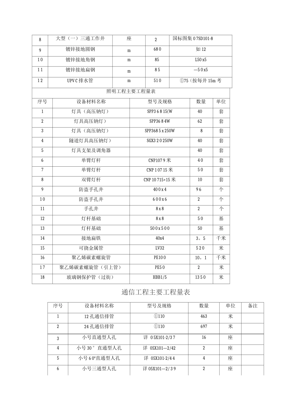 市政道路电力、照明、通信管道工程施工方案_第3页