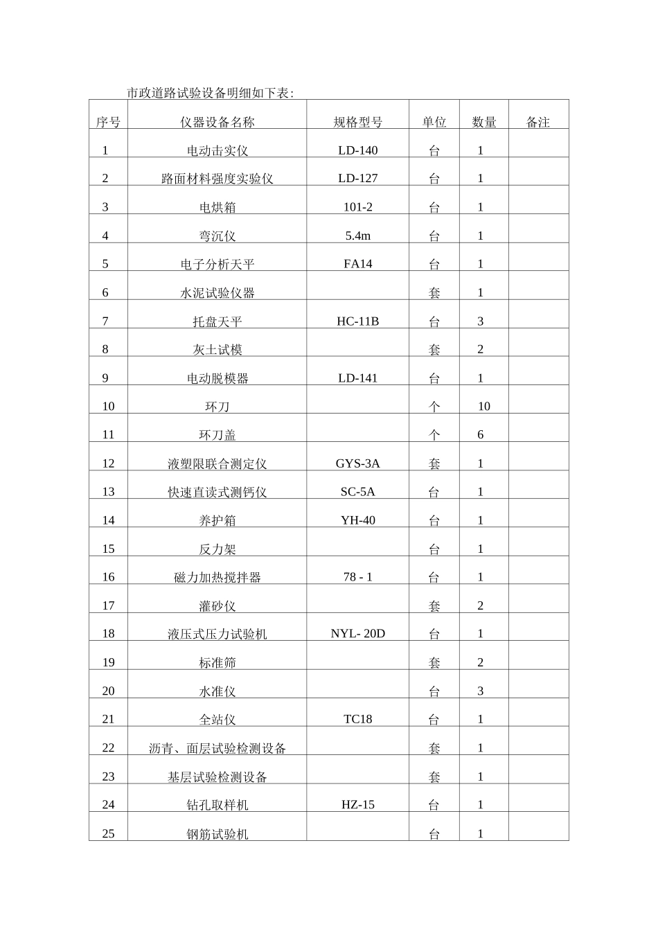 市政道路试验设备明细表_第1页