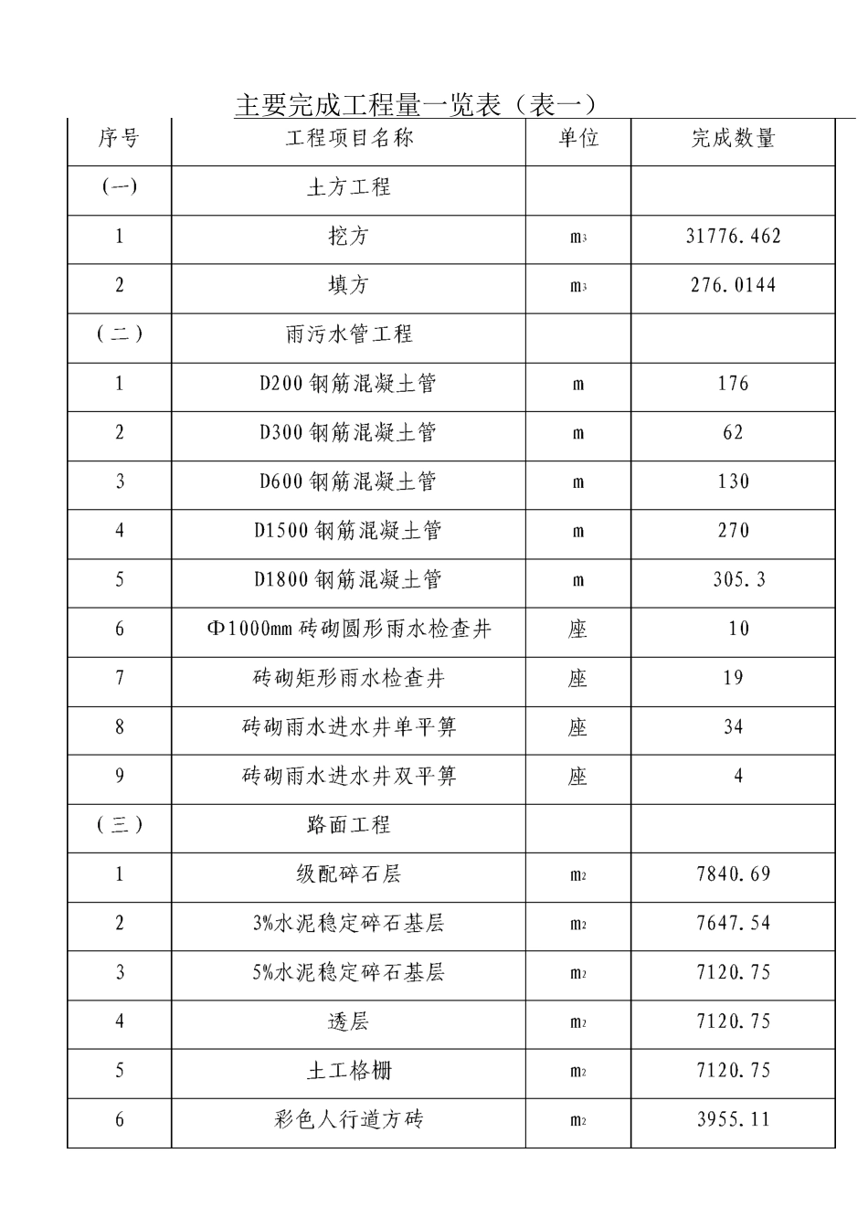 市政道路竣工质量自评报告_第3页