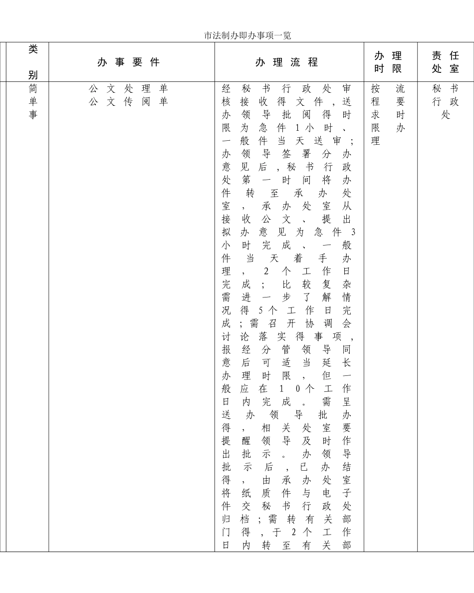 市法制办即办事项一览_第1页