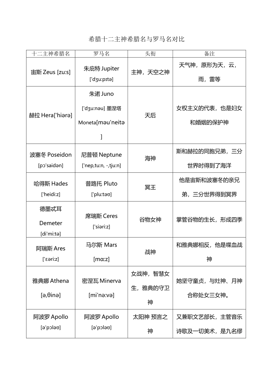 希腊十二主神希腊名与罗马名对照_第2页